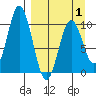 Lees Cabins tide chart for Tuesday, April 1, 2025