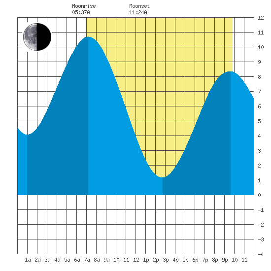 Lees Cabins tide chart for Sunday, April 20, 2025