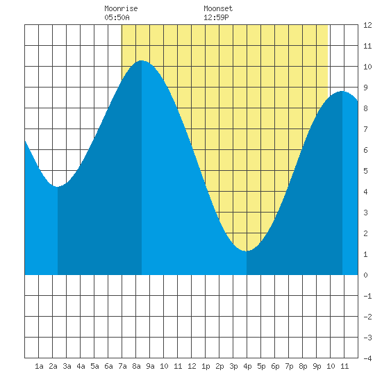 Lees Cabins tide chart for Monday, April 21, 2025