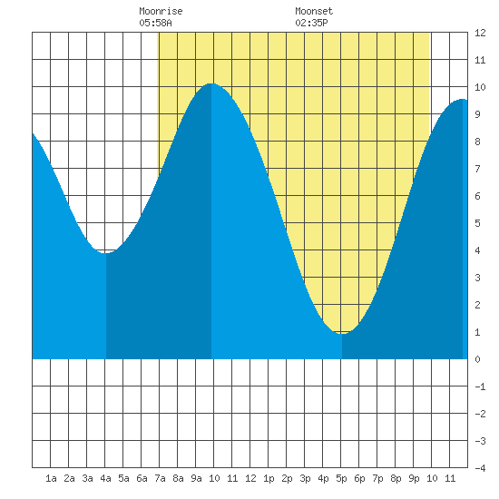 Lees Cabins tide chart for Tuesday, April 22, 2025