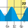 Lees Cabins tide chart for Tuesday, April 22, 2025