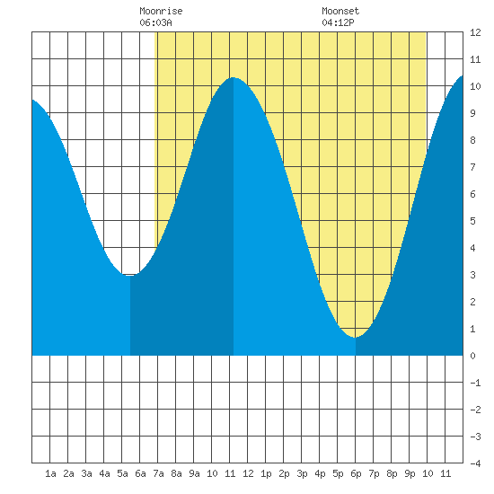 Lees Cabins tide chart for Wednesday, April 23, 2025
