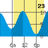 Lees Cabins tide chart for Wednesday, April 23, 2025