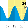 Lees Cabins tide chart for Thursday, April 24, 2025