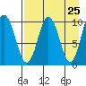 Lees Cabins tide chart for Friday, April 25, 2025