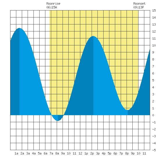 Lees Cabins tide chart for Saturday, April 26, 2025