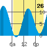 Lees Cabins tide chart for Saturday, April 26, 2025