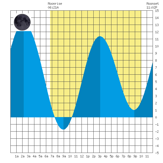 Lees Cabins tide chart for Sunday, April 27, 2025
