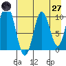 Lees Cabins tide chart for Sunday, April 27, 2025