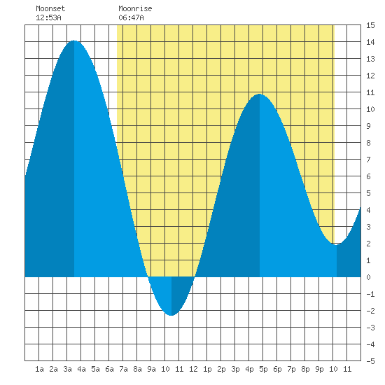 Lees Cabins tide chart for Tuesday, April 29, 2025