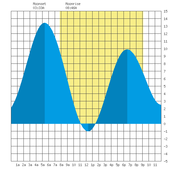 Lees Cabins tide chart for Wednesday, April 2, 2025
