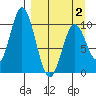 Lees Cabins tide chart for Wednesday, April 2, 2025