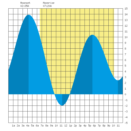 Lees Cabins tide chart for Wednesday, April 30, 2025