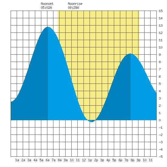 Lees Cabins tide chart for Thursday, April 3, 2025