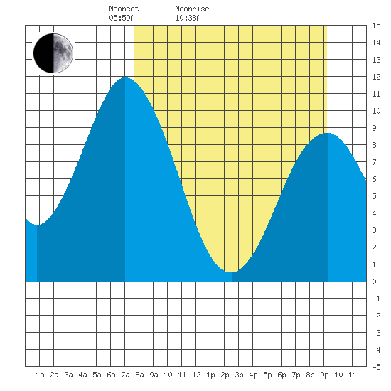 Lees Cabins tide chart for Friday, April 4, 2025