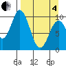 Lees Cabins tide chart for Friday, April 4, 2025
