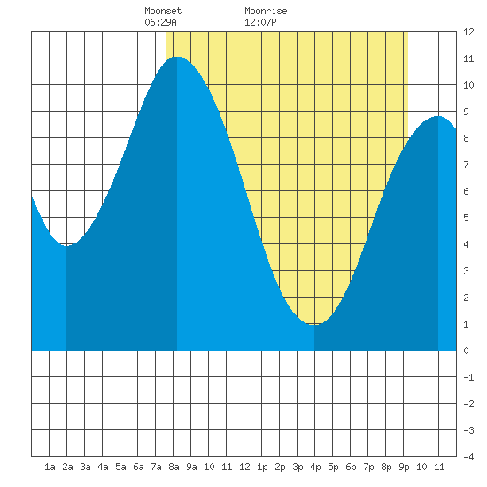Lees Cabins tide chart for Saturday, April 5, 2025