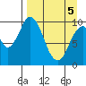 Lees Cabins tide chart for Saturday, April 5, 2025