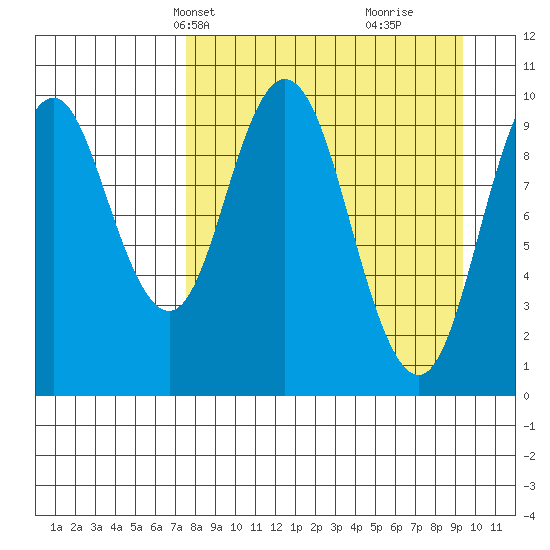 Lees Cabins tide chart for Tuesday, April 8, 2025