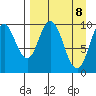 Lees Cabins tide chart for Tuesday, April 8, 2025