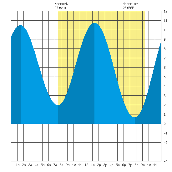 Lees Cabins tide chart for Wednesday, April 9, 2025