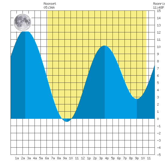 Lees Cabins tide chart for Monday, May 12, 2025