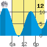 Lees Cabins tide chart for Monday, May 12, 2025