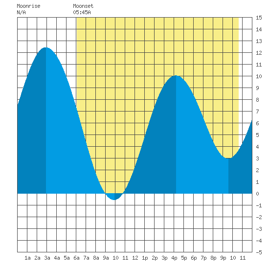 Lees Cabins tide chart for Tuesday, May 13, 2025
