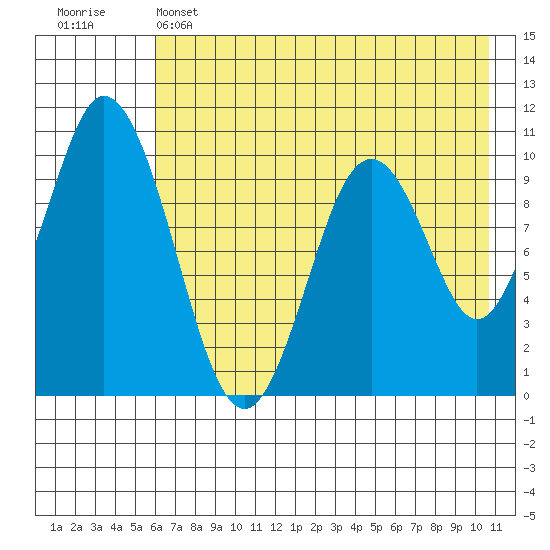 Lees Cabins tide chart for Wednesday, May 14, 2025
