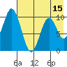 Lees Cabins tide chart for Thursday, May 15, 2025