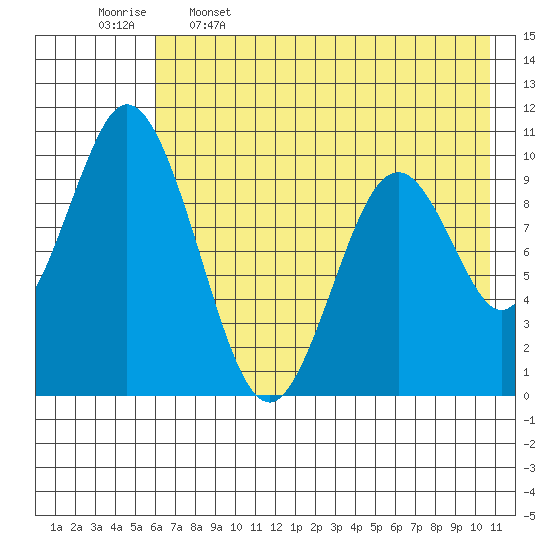Lees Cabins tide chart for Friday, May 16, 2025