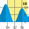 Lees Cabins tide chart for Friday, May 16, 2025