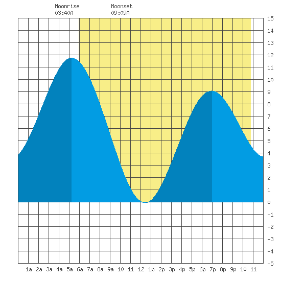 Lees Cabins tide chart for Saturday, May 17, 2025
