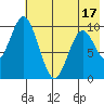 Lees Cabins tide chart for Saturday, May 17, 2025