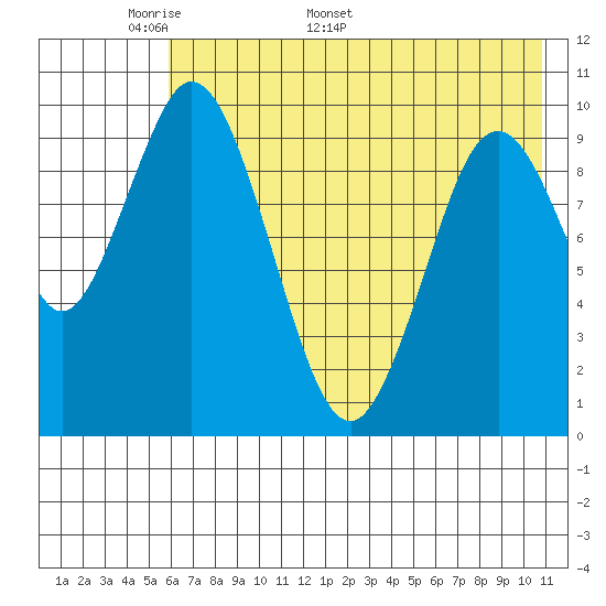 Lees Cabins tide chart for Monday, May 19, 2025