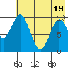 Lees Cabins tide chart for Monday, May 19, 2025