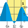 Lees Cabins tide chart for Thursday, May 1, 2025