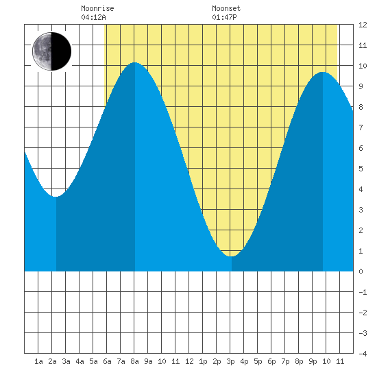 Lees Cabins tide chart for Tuesday, May 20, 2025