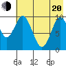 Lees Cabins tide chart for Tuesday, May 20, 2025