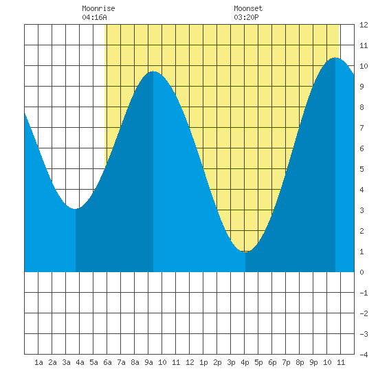 Lees Cabins tide chart for Wednesday, May 21, 2025