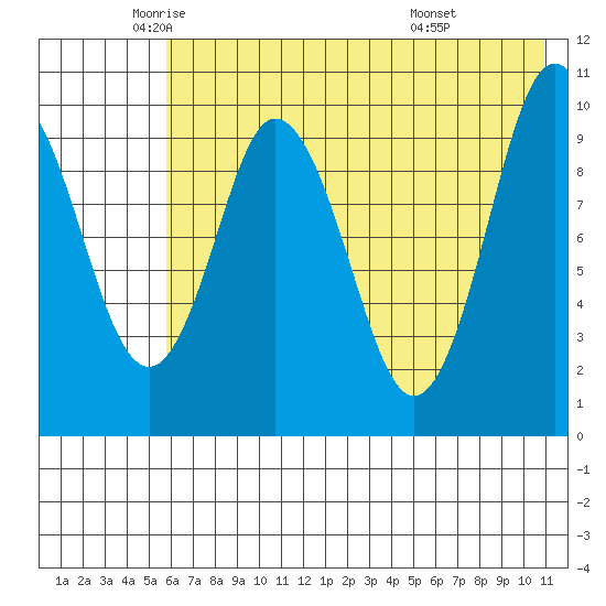 Lees Cabins tide chart for Thursday, May 22, 2025