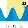 Lees Cabins tide chart for Thursday, May 22, 2025