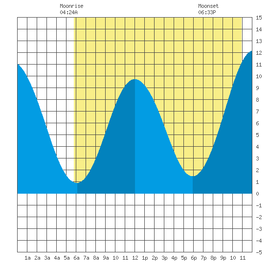 Lees Cabins tide chart for Friday, May 23, 2025