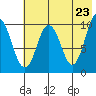 Lees Cabins tide chart for Friday, May 23, 2025