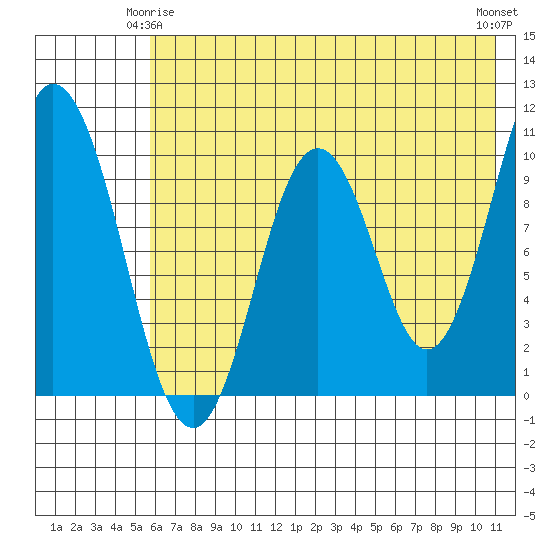 Lees Cabins tide chart for Sunday, May 25, 2025