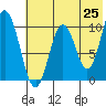 Lees Cabins tide chart for Sunday, May 25, 2025