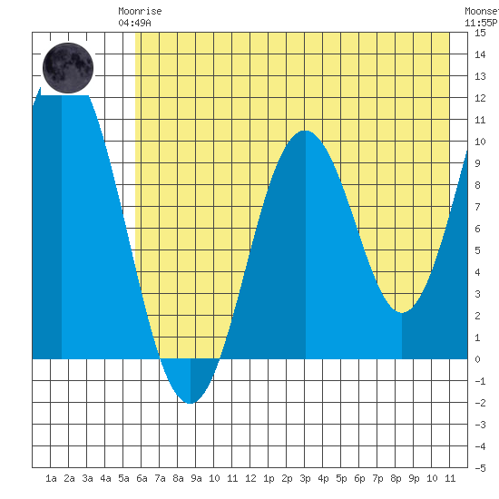 Lees Cabins tide chart for Monday, May 26, 2025