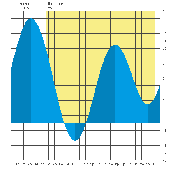 Lees Cabins tide chart for Wednesday, May 28, 2025