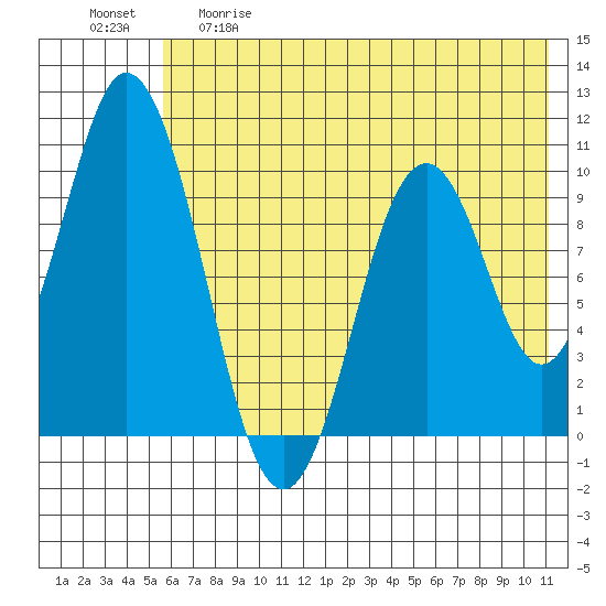 Lees Cabins tide chart for Thursday, May 29, 2025