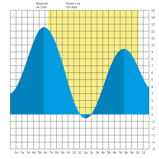 Lees Cabins tide chart for Friday, May 2, 2025